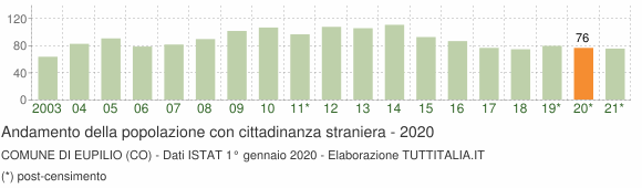 Grafico andamento popolazione stranieri Comune di Eupilio (CO)