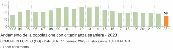 Grafico andamento popolazione stranieri Comune di Eupilio (CO)