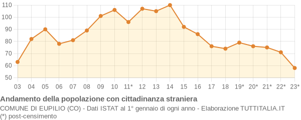 Andamento popolazione stranieri Comune di Eupilio (CO)