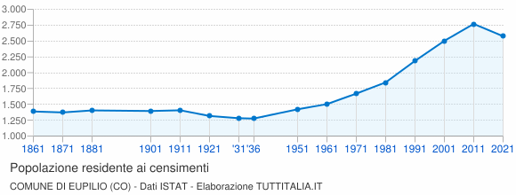 Grafico andamento storico popolazione Comune di Eupilio (CO)
