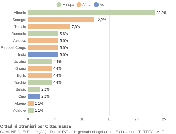 Grafico cittadinanza stranieri - Eupilio 2005