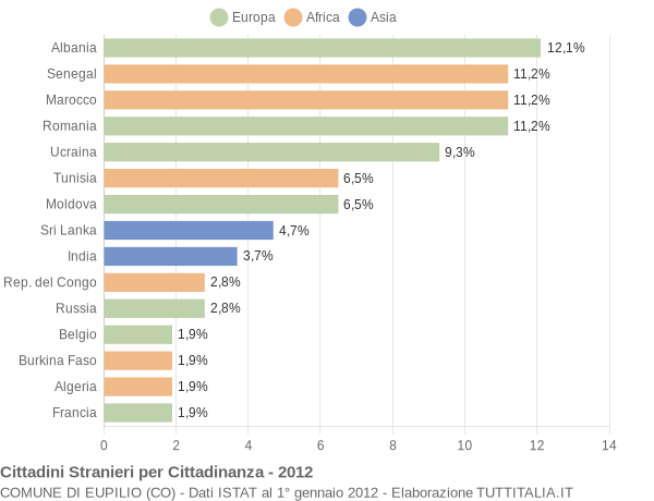 Grafico cittadinanza stranieri - Eupilio 2012
