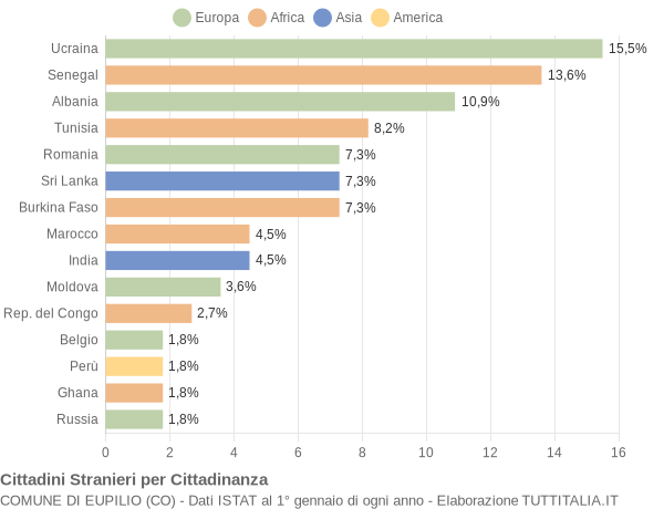 Grafico cittadinanza stranieri - Eupilio 2014