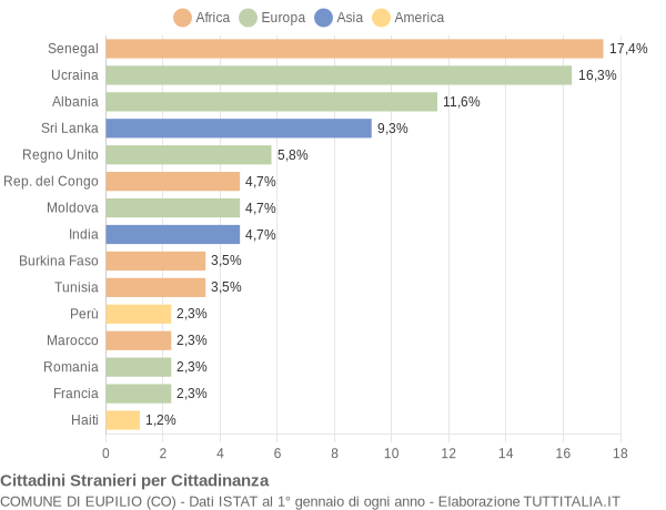 Grafico cittadinanza stranieri - Eupilio 2016