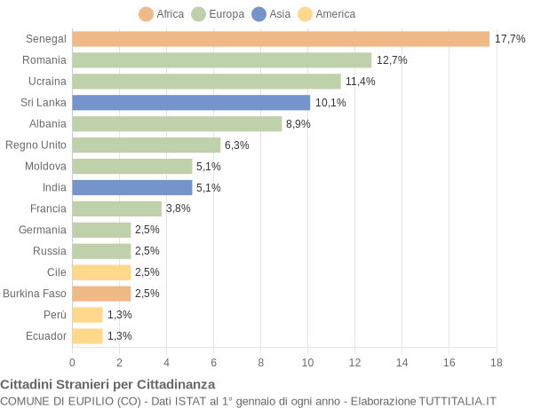 Grafico cittadinanza stranieri - Eupilio 2019