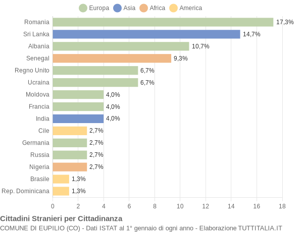 Grafico cittadinanza stranieri - Eupilio 2021