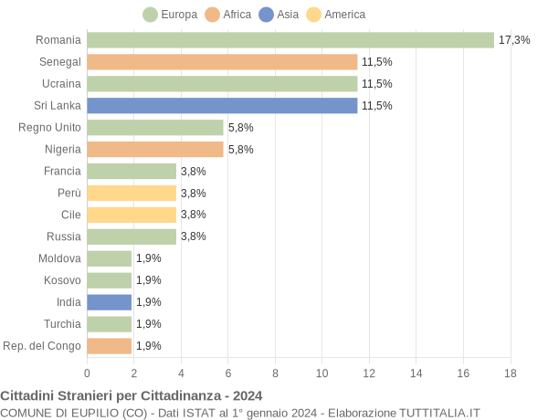 Grafico cittadinanza stranieri - Eupilio 2024