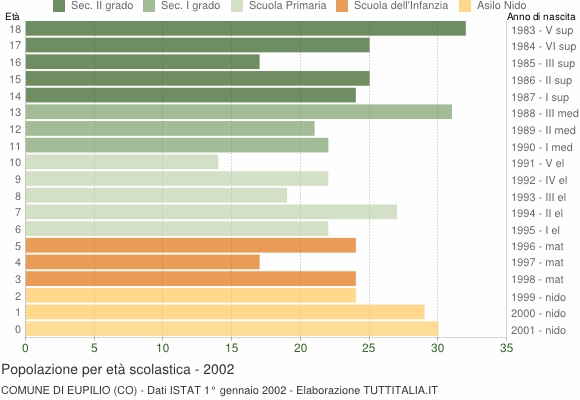 Grafico Popolazione in età scolastica - Eupilio 2002