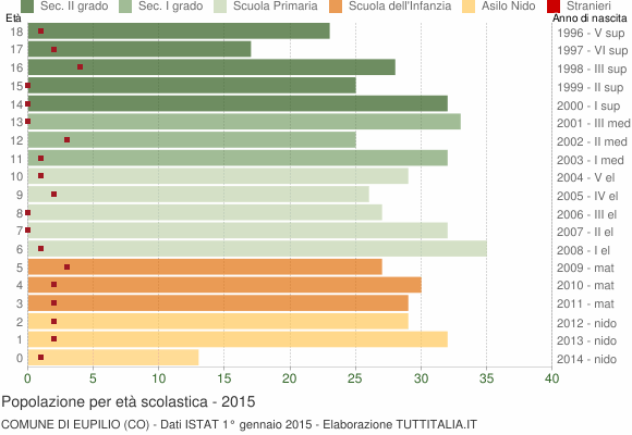 Grafico Popolazione in età scolastica - Eupilio 2015