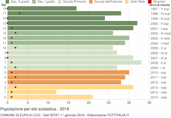 Grafico Popolazione in età scolastica - Eupilio 2016