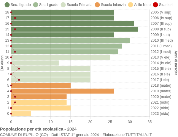 Grafico Popolazione in età scolastica - Eupilio 2024