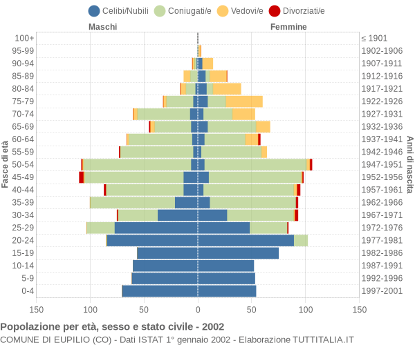 Grafico Popolazione per età, sesso e stato civile Comune di Eupilio (CO)