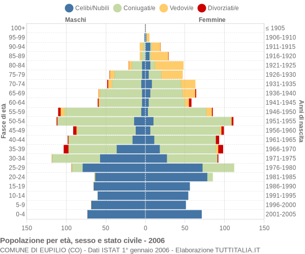 Grafico Popolazione per età, sesso e stato civile Comune di Eupilio (CO)