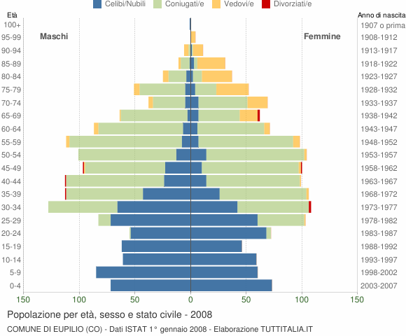 Grafico Popolazione per età, sesso e stato civile Comune di Eupilio (CO)