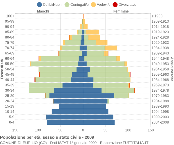 Grafico Popolazione per età, sesso e stato civile Comune di Eupilio (CO)