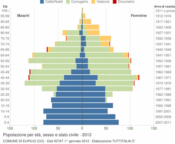Grafico Popolazione per età, sesso e stato civile Comune di Eupilio (CO)