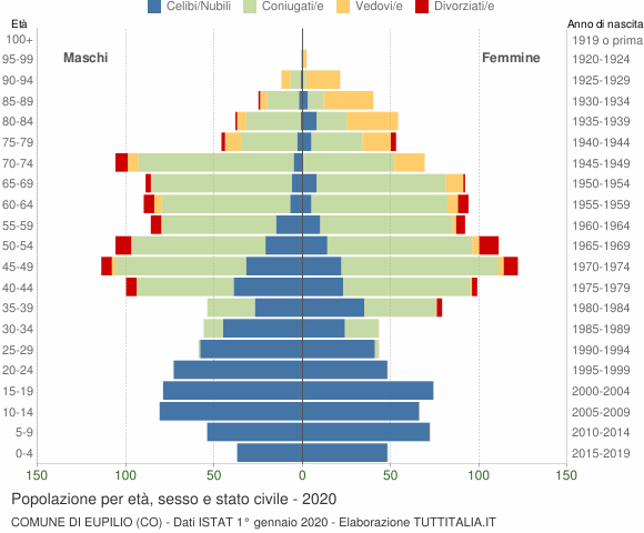 Grafico Popolazione per età, sesso e stato civile Comune di Eupilio (CO)