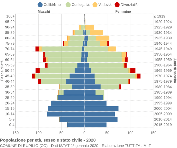 Grafico Popolazione per età, sesso e stato civile Comune di Eupilio (CO)