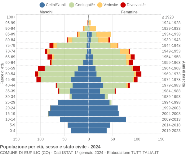 Grafico Popolazione per età, sesso e stato civile Comune di Eupilio (CO)