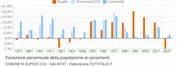 Grafico variazione percentuale della popolazione Comune di Eupilio (CO)