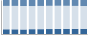 Grafico struttura della popolazione Comune di Eupilio (CO)