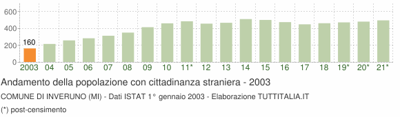 Grafico andamento popolazione stranieri Comune di Inveruno (MI)