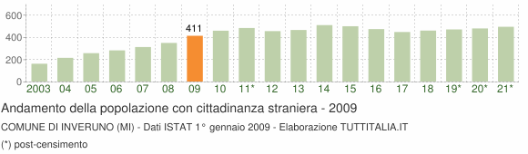 Grafico andamento popolazione stranieri Comune di Inveruno (MI)