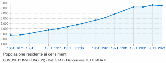 Grafico andamento storico popolazione Comune di Inveruno (MI)