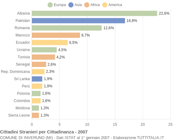 Grafico cittadinanza stranieri - Inveruno 2007