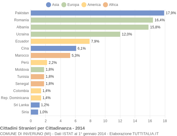 Grafico cittadinanza stranieri - Inveruno 2014