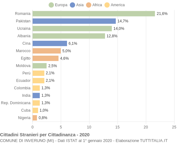 Grafico cittadinanza stranieri - Inveruno 2020