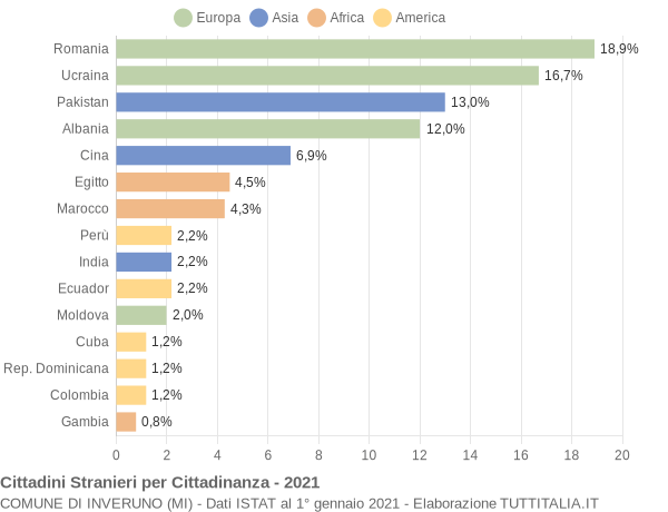 Grafico cittadinanza stranieri - Inveruno 2021