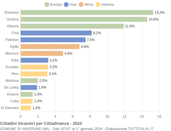 Grafico cittadinanza stranieri - Inveruno 2024