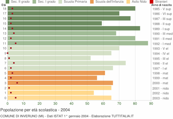 Grafico Popolazione in età scolastica - Inveruno 2004