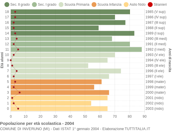 Grafico Popolazione in età scolastica - Inveruno 2004