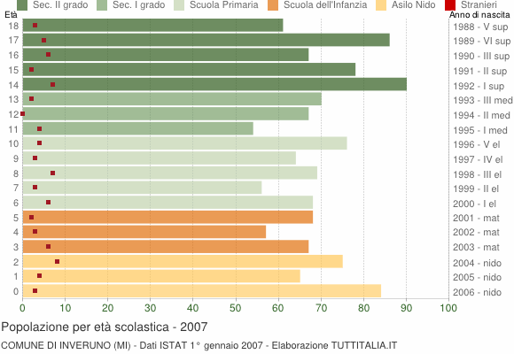Grafico Popolazione in età scolastica - Inveruno 2007