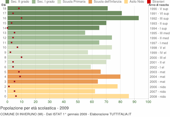 Grafico Popolazione in età scolastica - Inveruno 2009