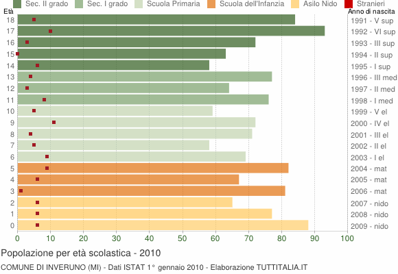 Grafico Popolazione in età scolastica - Inveruno 2010