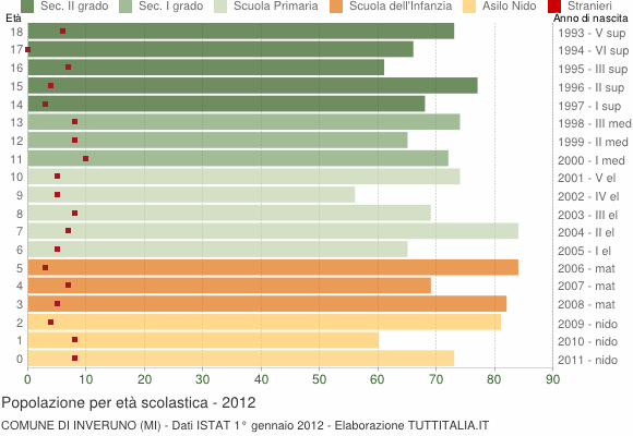 Grafico Popolazione in età scolastica - Inveruno 2012