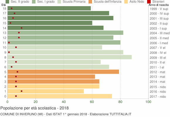 Grafico Popolazione in età scolastica - Inveruno 2018