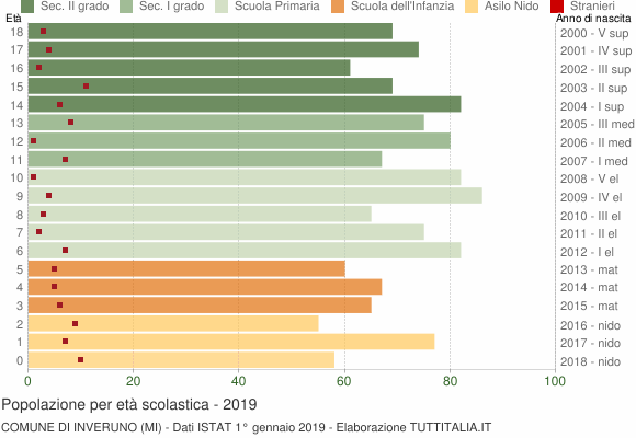 Grafico Popolazione in età scolastica - Inveruno 2019