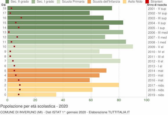 Grafico Popolazione in età scolastica - Inveruno 2020