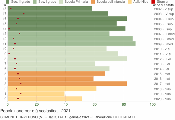 Grafico Popolazione in età scolastica - Inveruno 2021