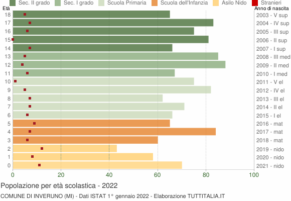 Grafico Popolazione in età scolastica - Inveruno 2022