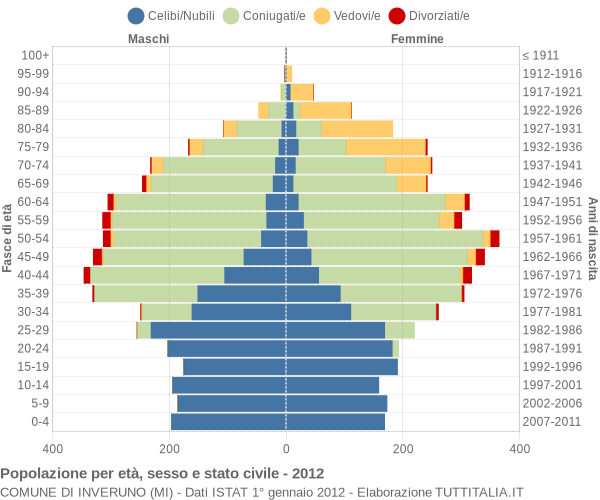 Grafico Popolazione per età, sesso e stato civile Comune di Inveruno (MI)