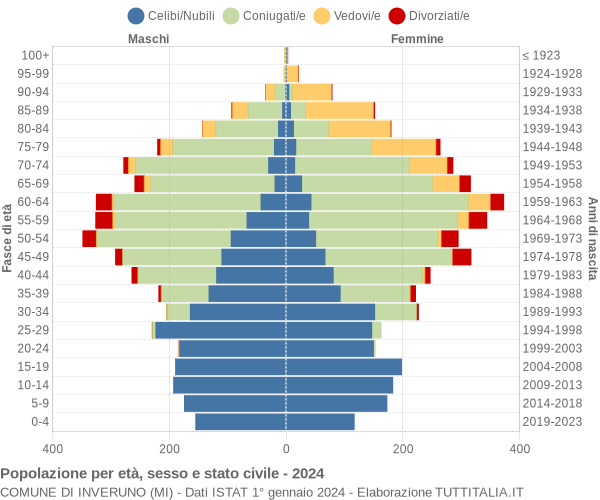 Grafico Popolazione per età, sesso e stato civile Comune di Inveruno (MI)