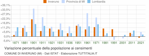 Grafico variazione percentuale della popolazione Comune di Inveruno (MI)