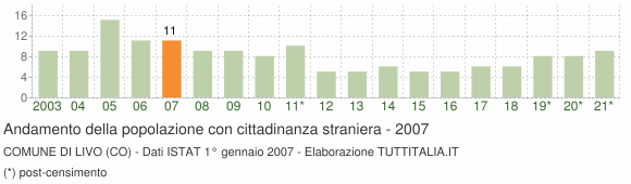 Grafico andamento popolazione stranieri Comune di Livo (CO)