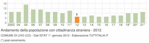 Grafico andamento popolazione stranieri Comune di Livo (CO)