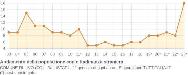 Andamento popolazione stranieri Comune di Livo (CO)